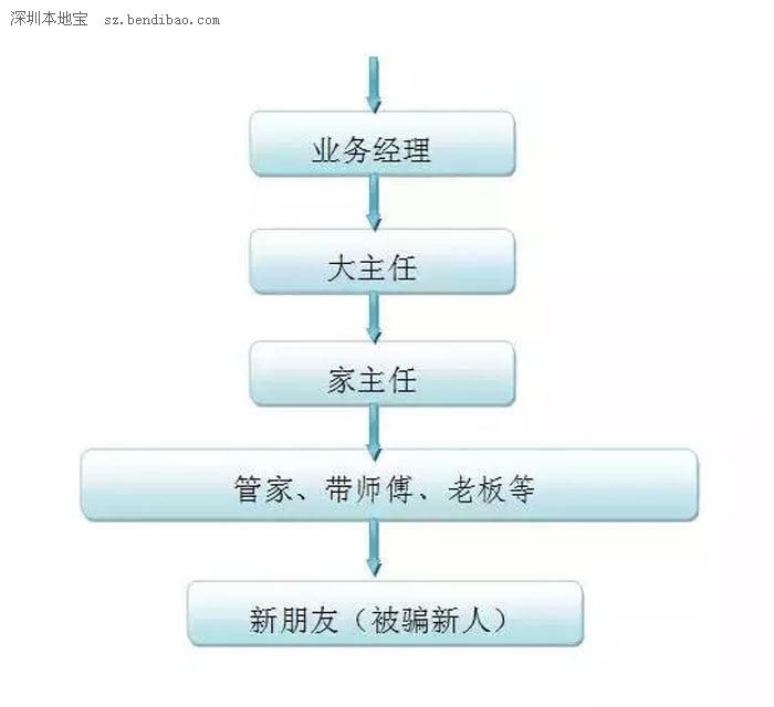 佛山最大传销案 微信交友要慎重