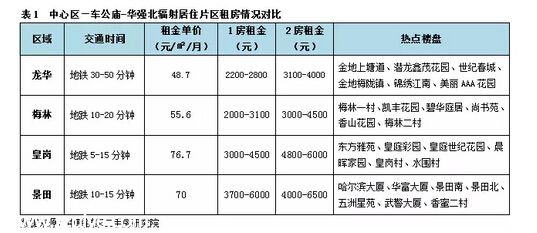 <a href=http://www.szxxg.com/shenzhen/ target=_blank class=infotextkey>深圳</a>(www.szxxg.com)租房全攻略 给初来深圳(www.szxxg.com)的你