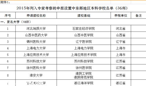 中东部高校调整:18所学院更名大学 新设17所本科