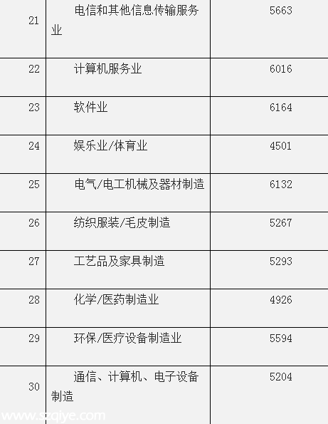 深圳(www.szxxg.com)平均月薪7631元连续3年居榜首 远超广州