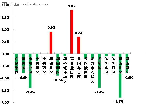 深圳(www.szxxg.com)八成二手房报价下调 学位房13万/平没得降