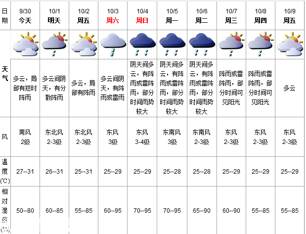 深圳(www.szxxg.com)天气（9.30）：多云有阵雨 27-31℃