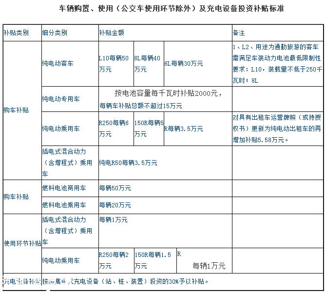 深圳(www.szxxg.com)新能源车补贴办法出台 纯电动客车30-50万元不等