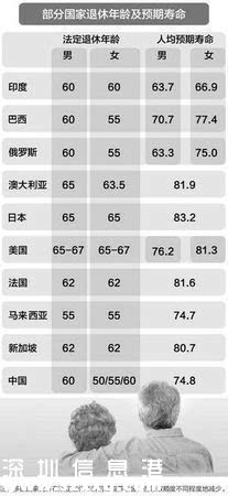 中国退休年龄全球最早 人社部将实行延迟退休方案 