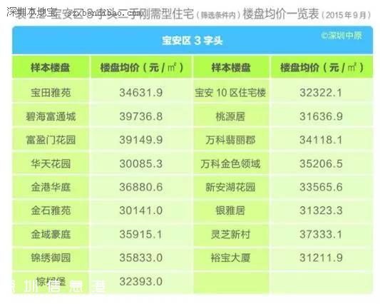 深圳(www.szxxg.com)各区楼盘均价表 刚需型住宅仍最受欢迎