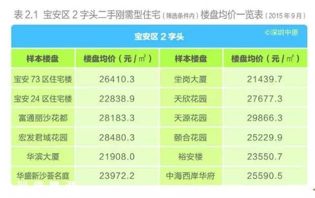 深圳(www.szxxg.com)各区楼盘均价表 刚需型住宅仍最受欢迎