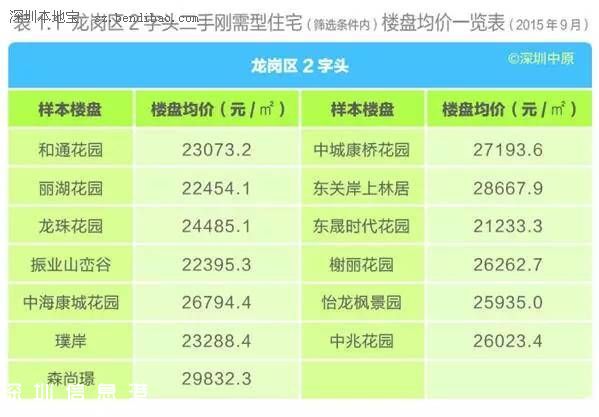 深圳(www.szxxg.com)各区楼盘均价表 刚需型住宅仍最受欢迎 