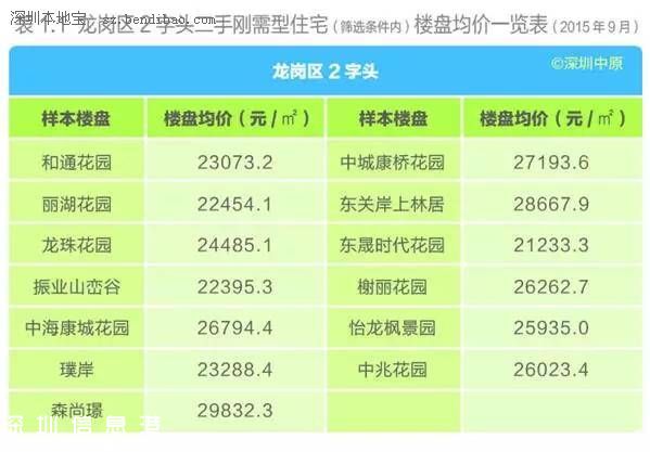 深圳(www.szxxg.com)各区楼盘均价表 刚需型住宅仍最受欢迎