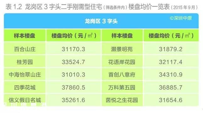 深圳(www.szxxg.com)各区楼盘均价表 刚需型住宅仍最受欢迎