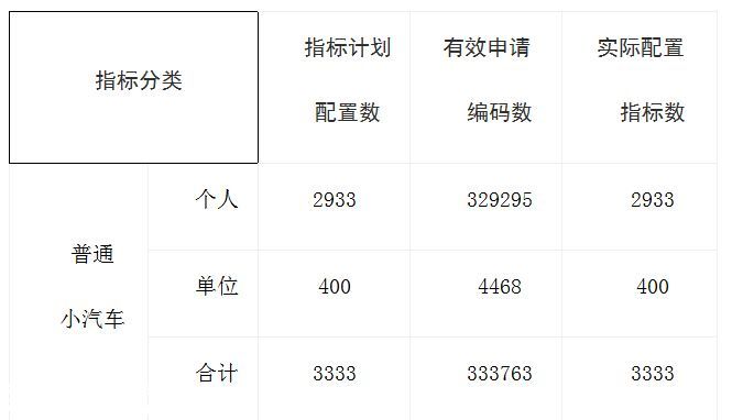 深圳(www.szxxg.com)第9期小汽车车牌个人成交均价跌至2.3万元