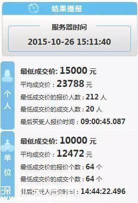 深圳(www.szxxg.com)第9期小汽车车牌个人成交均价跌至2.3万元