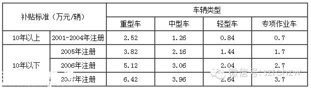 <a href=http://www.szxxg.com/shenzhen/ target=_blank class=infotextkey>深圳</a>(www.szxxg.com)营运黄标车淘汰最高补贴6.42万