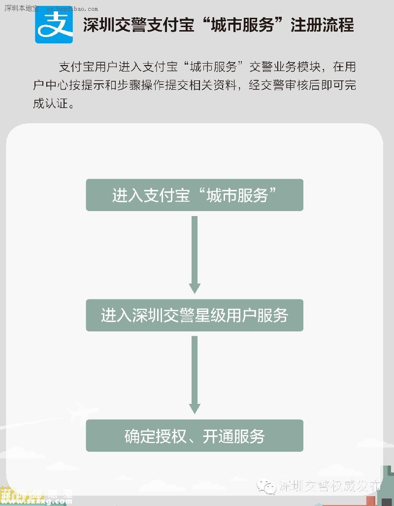 深圳(www.szxxg.com)交警星级用户注册指南