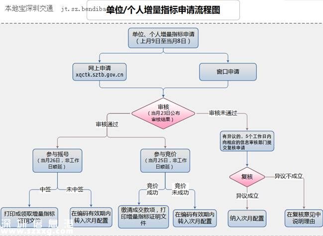 深圳(www.szxxg.com)小汽车摇号竞价今日举行 个人最高价近4万元