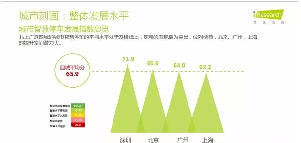 深圳(www.szxxg.com)停车幸福指数居第二 北京幸福感最强