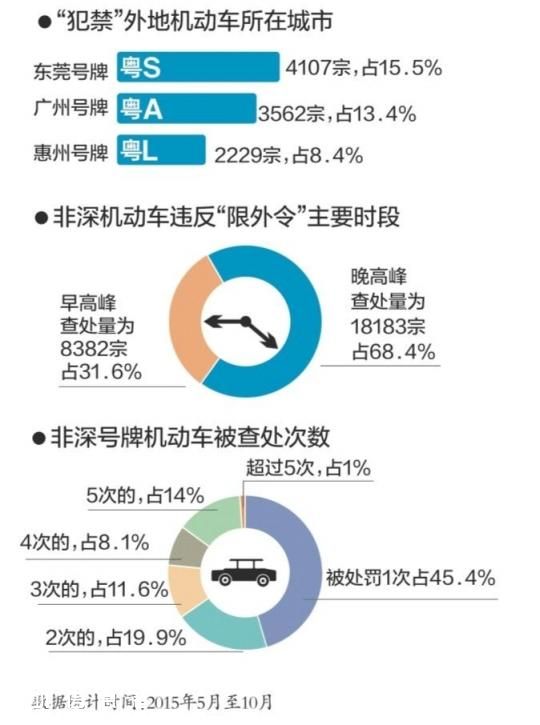 <a href=http://www.szxxg.com/shenzhen/ target=_blank class=infotextkey>深圳</a>(www.szxxg.com)限外令实施半年 外地车“犯禁”降六成