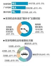 深圳限外令实施半年 外地车“犯禁”降六成