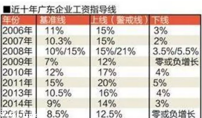 广东：企业经营正常员工可要求涨工资 5000元可涨400多