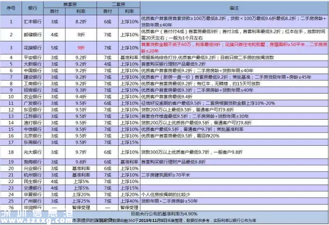 深圳(www.szxxg.com)2家银行首套房贷利率低至9折（附最新利率）