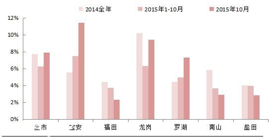 深圳(www.szxxg.com)单身汪买房地图：最爱宝安龙岗