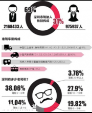 深圳驾驶人超300万 约17万人驾驶证异常