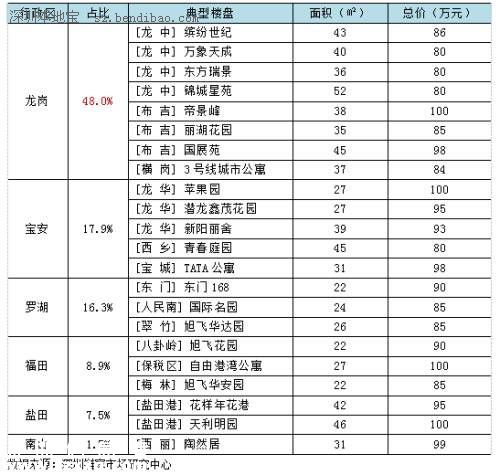 100万在<a href=http://www.szxxg.com/shenzhen/ target=_blank class=infotextkey>深圳</a>(www.szxxg.com)还能买到这些二手房