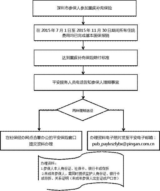 深圳(www.szxxg.com)重特大疾病补充保险如何理赔