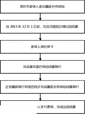 深圳(www.szxxg.com)重疾补充保险理赔指引发布 下月可刷社保卡报销