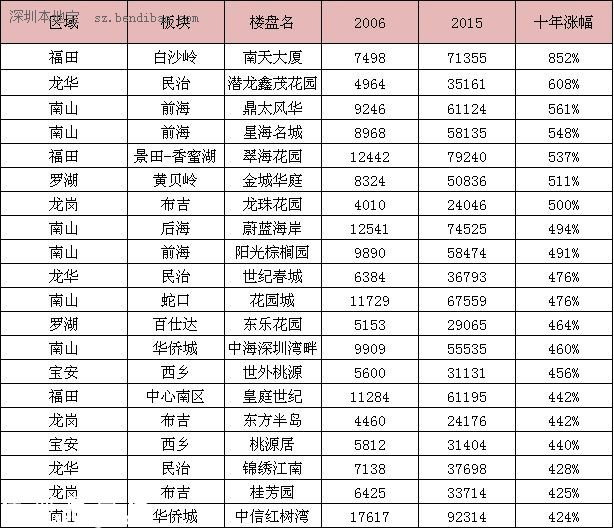 深圳(www.szxxg.com)十年二手房价涨幅榜 最高涨852%
