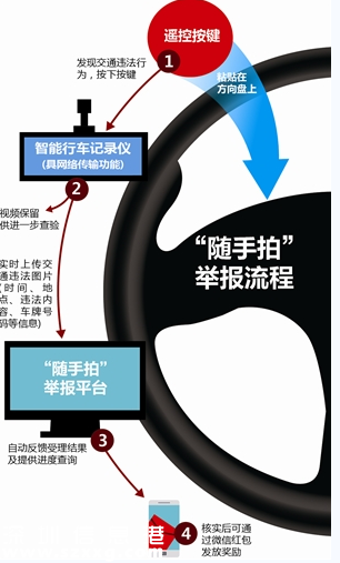 深圳(www.szxxg.com)交警推出违章一键举报 方向盘上摁一下就可举报交通违法