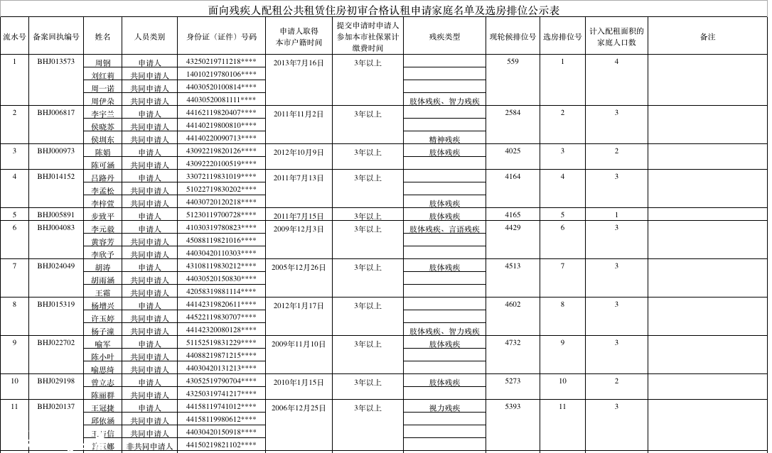 深圳(www.szxxg.com)面向残疾人配租公租房 90户初审合格（名单）