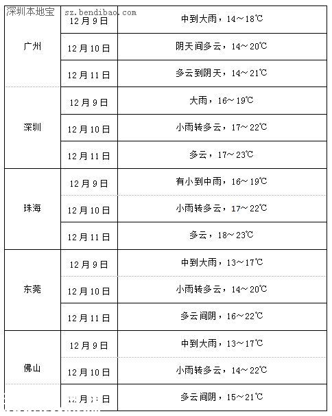 广东今晚起到明夜有大到暴雨