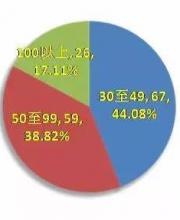 深圳交警近三个月已查处152辆