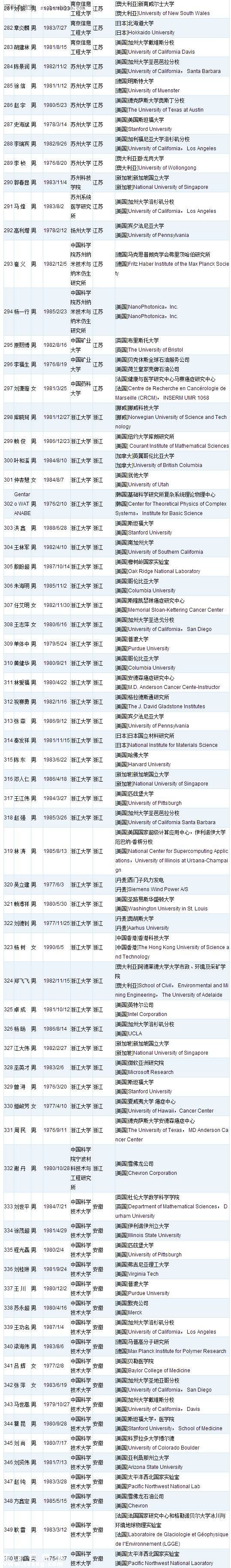 深圳(www.szxxg.com)或添28名国家千人计划人才 附人才名单