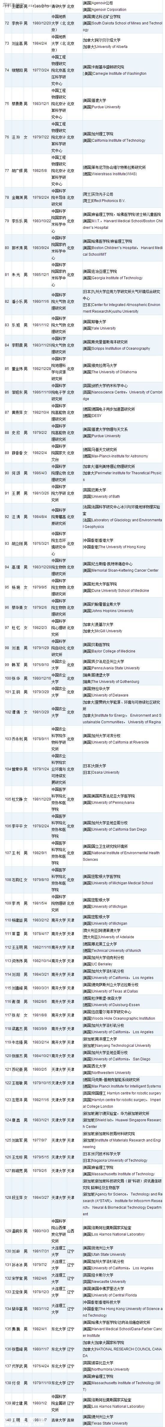 <a href=http://www.szxxg.com/shenzhen/ target=_blank class=infotextkey>深圳</a>(www.szxxg.com)或添28名国家千人计划人才 附人才名单