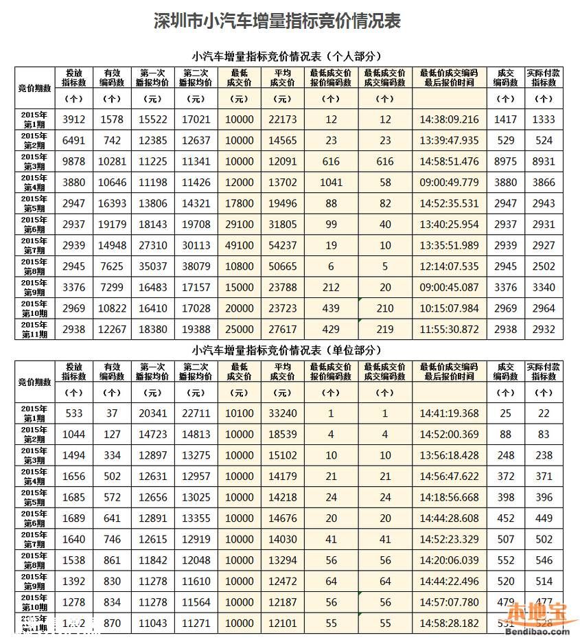 2016第1期深圳(www.szxxg.com)车牌摇号竞价共6668个