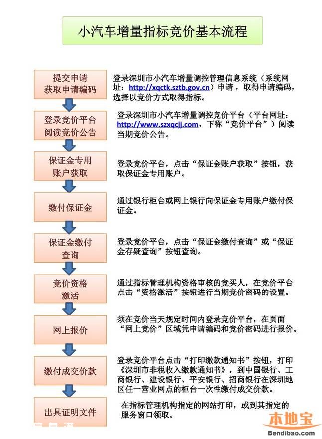 2016年1月<a href=http://www.szxxg.com/shenzhen/ target=_blank class=infotextkey>深圳</a>车牌竞价25日开始 个人封顶价55200元