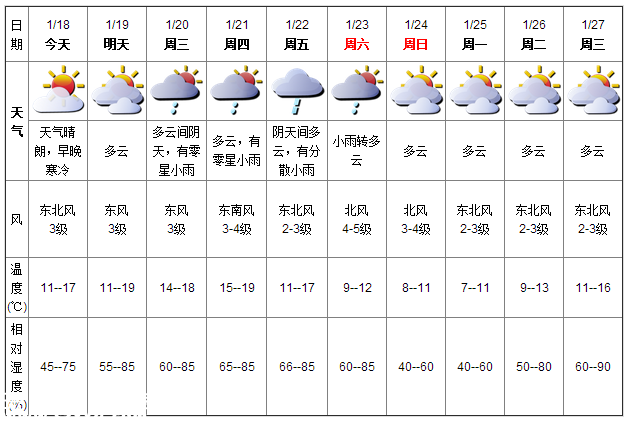 深圳天气（1.18）：早晚寒冷 11-17℃