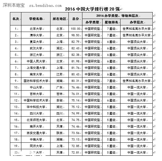 2016中国大学排行榜 深大排名综合大学第29位