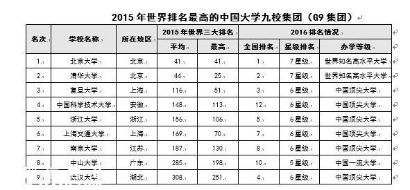 2016中国大学排行榜 深大排名综合大学第29位