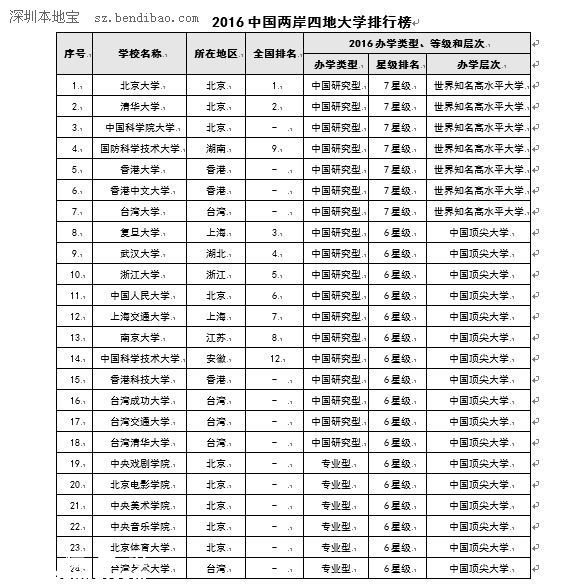 2016中国大学排行榜 深大排名综合大学第29位
