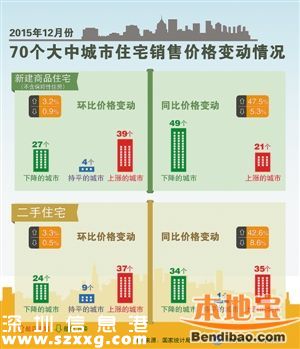 深圳房价同比涨47.5% 27项指标均列第一