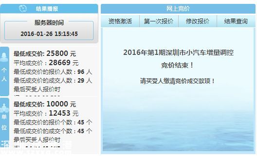 2016年1月深圳车牌竞价结果 个人均价28669元