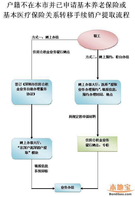 非深户离开深圳公积金余额怎么办？如何销户提取？