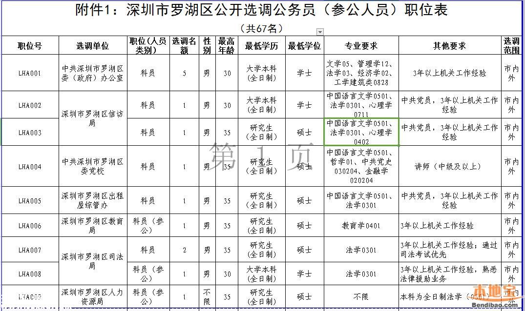 罗湖公开选调处科级干部和公务员 即日报名