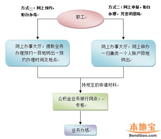 非深户离开深圳公积金余额怎么办？如何销户提取？