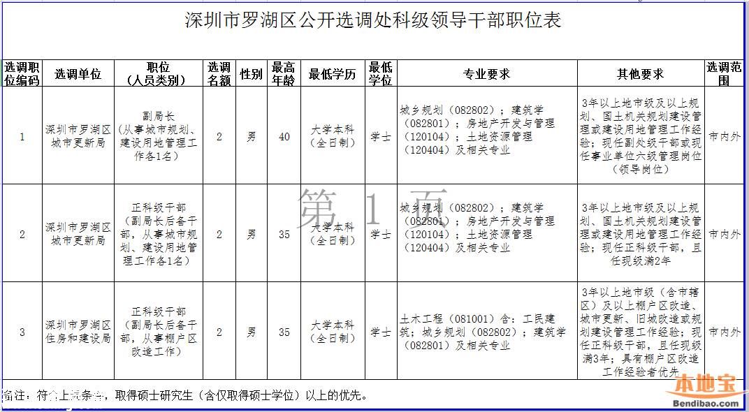 罗湖公开选调处科级干部和公务员 即日报名