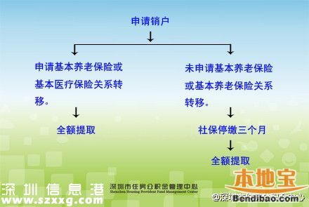 非深户离开深圳公积金余额怎么办？如何销户提取？