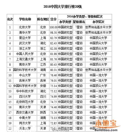 2016最佳大学排行榜 各地哪个大学最好？