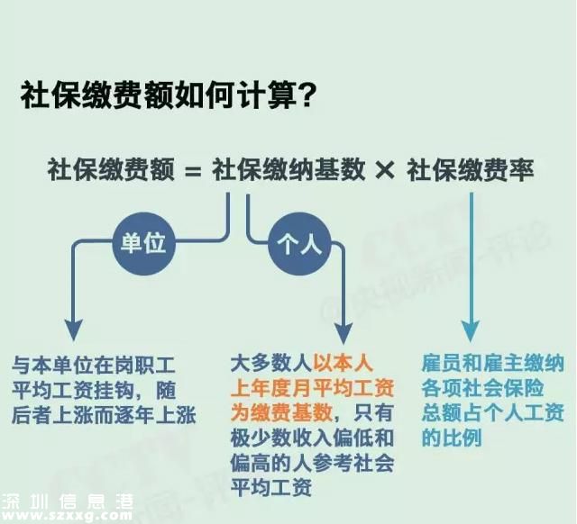 社保缴费要降了  社保待遇会不会跟着降？